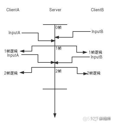 unity 帧同步 框架 介绍 unity3d 帧同步_帧同步