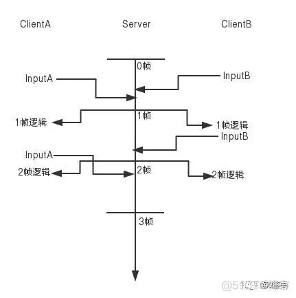 unity 帧同步 框架 介绍 unity3d 帧同步_帧同步_02