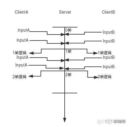 unity 帧同步 框架 介绍 unity3d 帧同步_unity 匀速运动_03