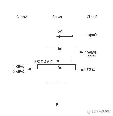 unity 帧同步 框架 介绍 unity3d 帧同步_unity 匀速运动_04