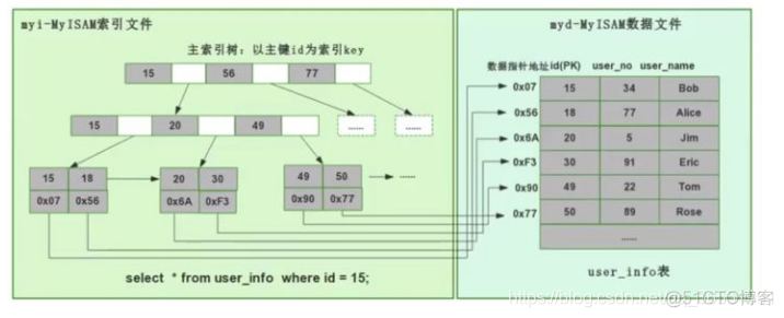 kibana集成索引 聚集索引_mysql_02