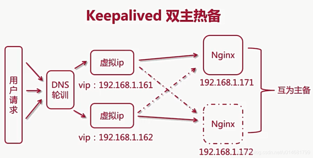 keepalived主备启动后无法访问VIP keepalived主备状态查询_权重_02