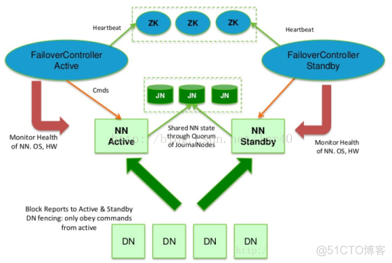 hdfs clinet 高可用 hadoop高可用_hdfs