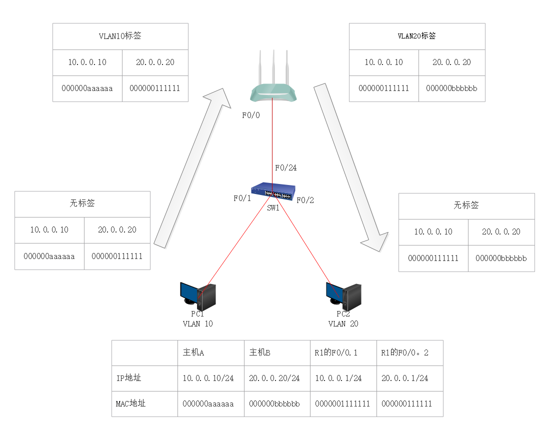 链路聚合口给一个成员口单独加VLAN 链路聚合 vlan_优先级