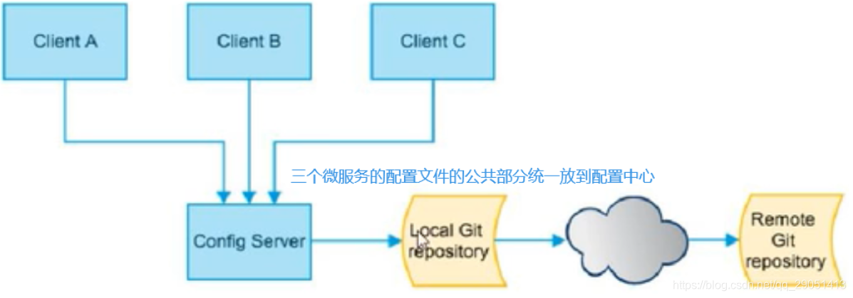 springcloud config 加密 springcloud的config_spring