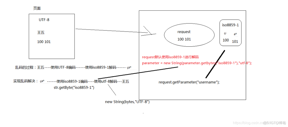 postMethod设置Response编码 response设置编码格式_中文乱码_05