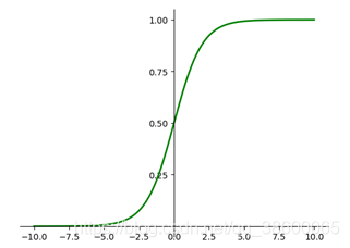 tanh激活函数层优点 tanh激活函数怎么读_python_02