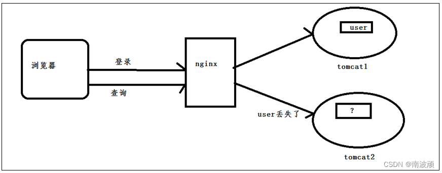 nginx代理服务后 token不共用 nginx 代理服务器,nginx代理服务后 token不共用 nginx 代理服务器_Nginx_04,第4张