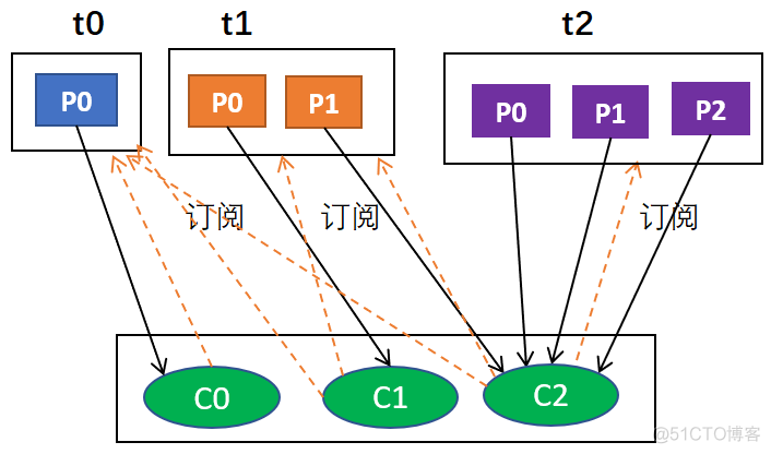 Kafka 分区内消费者多线程顺序消费 kafka分区数和消费者数_linux消费某个kafka数据库_05