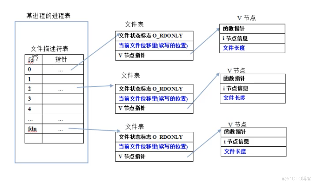 linux c pem读取 linux c读写文件_缓存