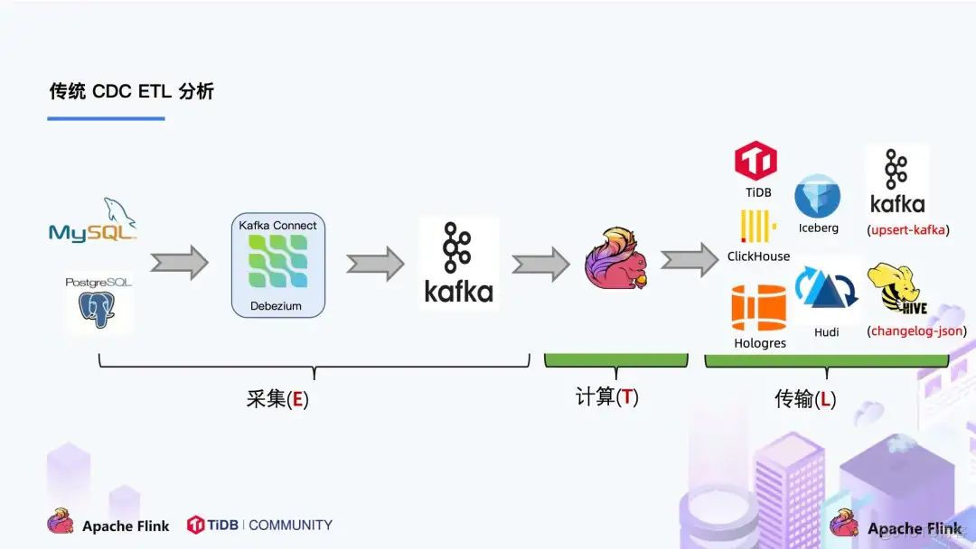 flinkx与flinkcdc对比 flink-cdc-connectors_flinkx与flinkcdc对比_04