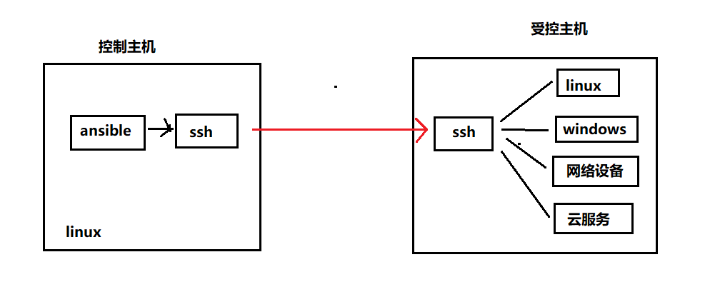 ansible本地部署 ansible环境搭建_Ansible