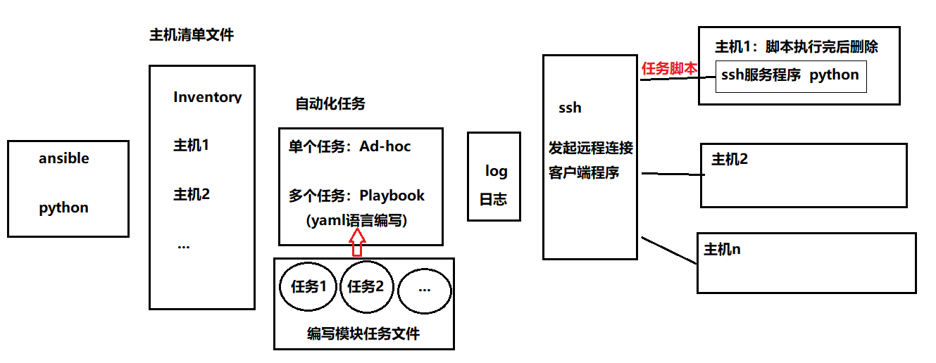 ansible本地部署 ansible环境搭建_主机名_03