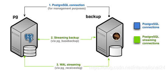 postgres 物理备份说明文件 postman怎么备份_数据库