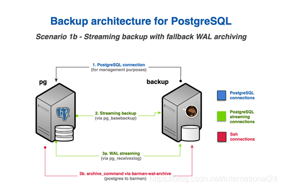 postgres 物理备份说明文件 postman怎么备份_PostgreSQL_02