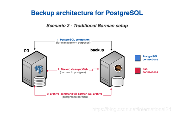 postgres 物理备份说明文件 postman怎么备份_PostgreSQL_03