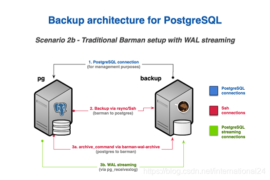 postgres 物理备份说明文件 postman怎么备份_PostgreSQL_04