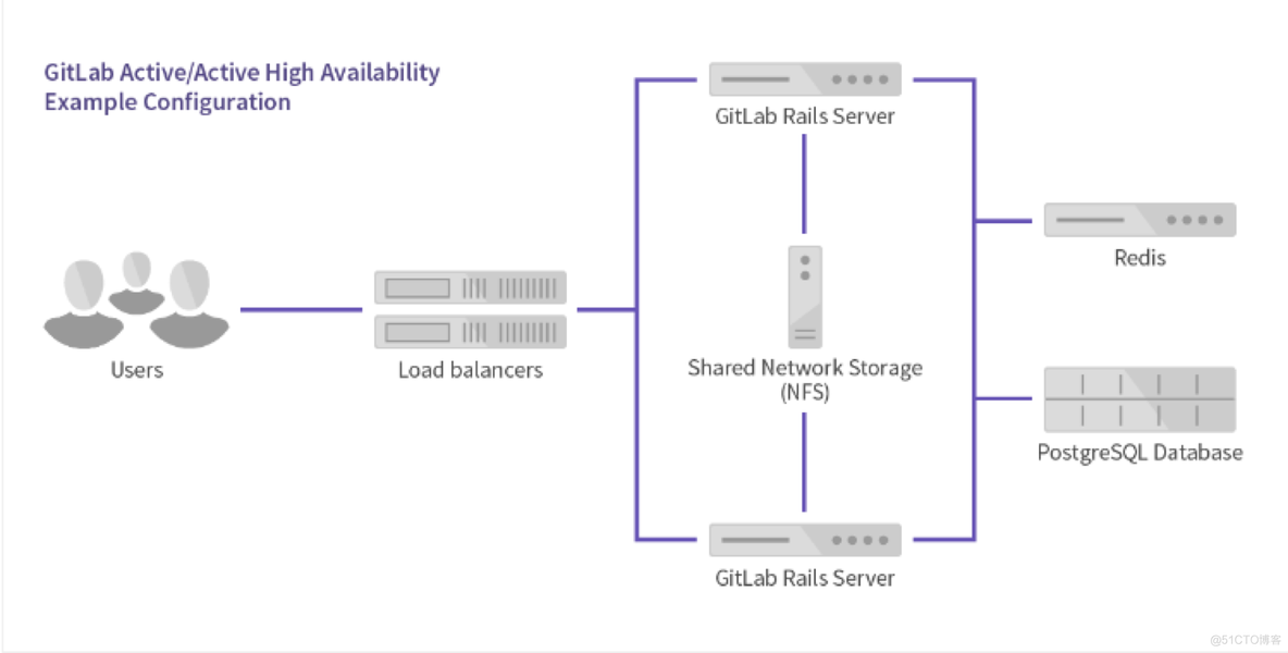 gitlab15主从搭建 gitlab主从同步高可用_gitlab15主从搭建