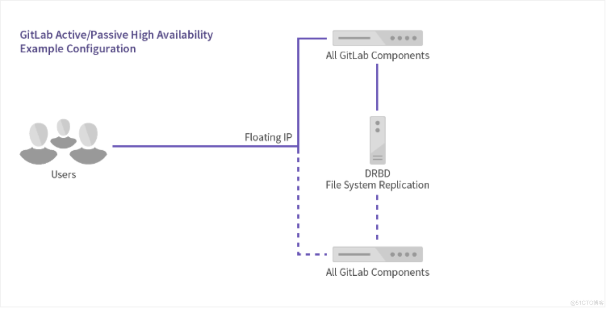 gitlab15主从搭建 gitlab主从同步高可用_git_02