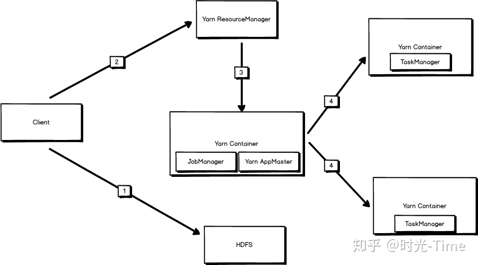 flink windows集群 flink jar包和flink集群的关系_资源管理_03