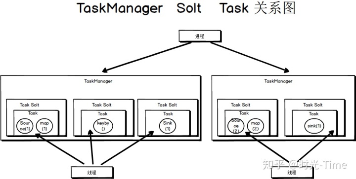 flink windows集群 flink jar包和flink集群的关系_flink sql设置并行度_04