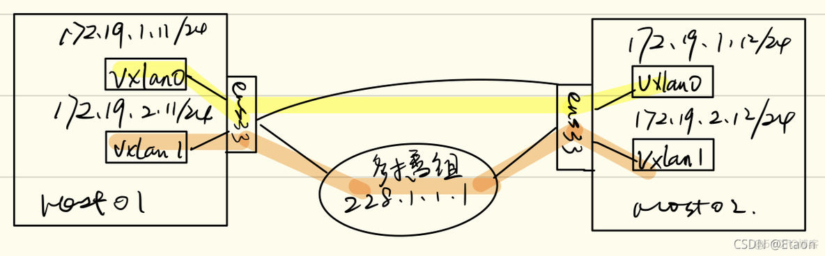 ovs vxlan隧道实验 sw vxlan隧道封装_linux_02