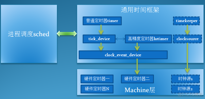 centos 配置时钟源 linux时钟源配置_注册过程