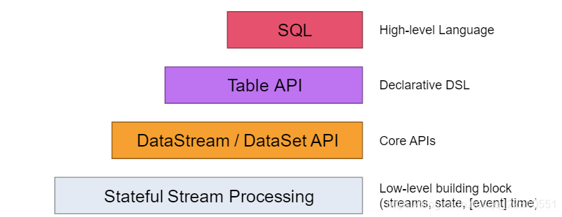 flink怎么从ck处启动 flink core_SQL