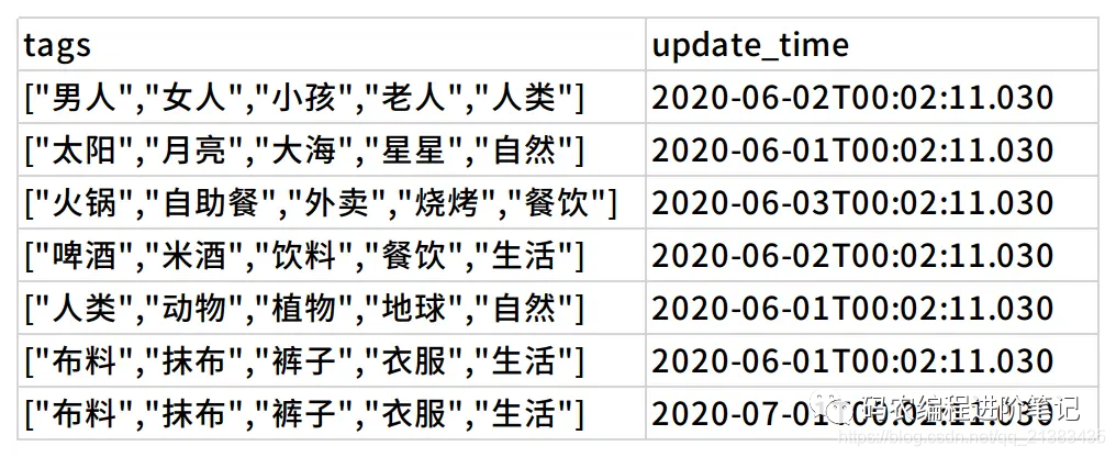 es 高亮 标签 es标签搜索_大数据