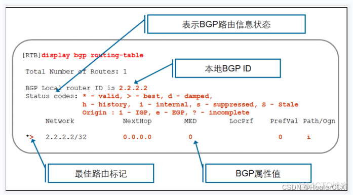 bgp sla时间配置 bgp配置命令解析_基本配置