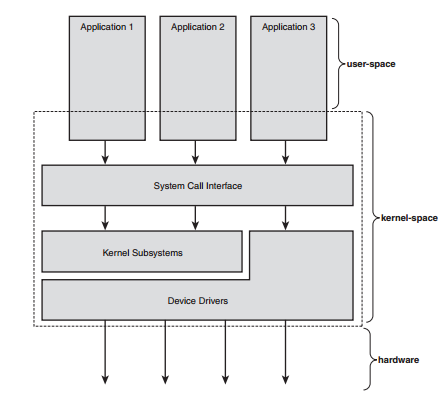 linux内核自带ospf协议吗 linux内核简介_虚拟文件系统