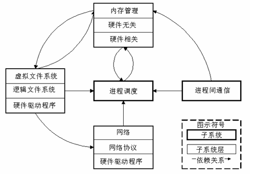 linux内核自带ospf协议吗 linux内核简介_内存管理_02