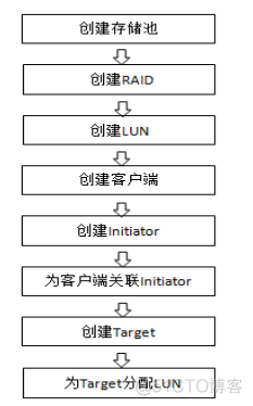 desktop 存储配置 存储怎么配置_客户端