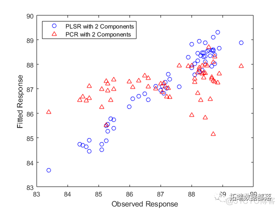 PCR主成分回归原理 pcr回归池_matlab_07