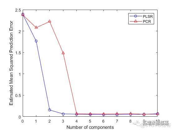 PCR主成分回归原理 pcr回归池_matlab_11