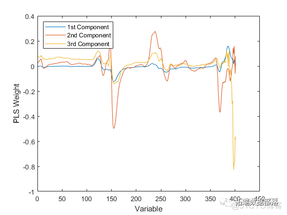 PCR主成分回归原理 pcr回归池_matlab_12