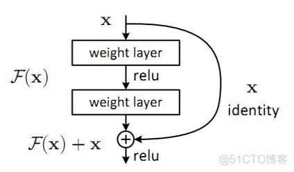 resnet50 做识别tensorflow resnet50代码详解_resnet50结构_02