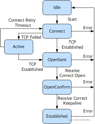 bgp重发布到路由 bgp传递路由信息的报文_TCP