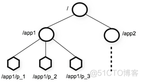 zookeeper leadr 作用 zookeeper的leader_zookeeper leadr 作用