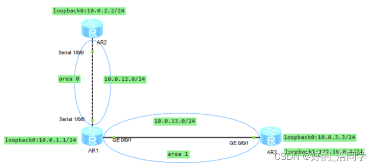 ospf综合实验 ospf实验分析_网络协议