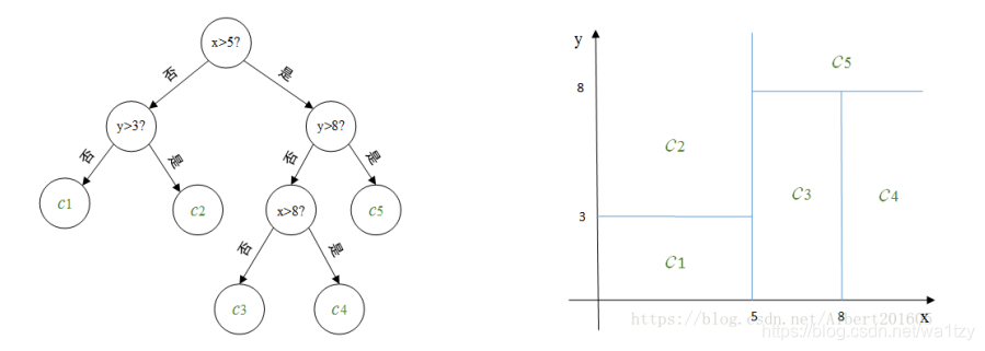 决策树回归 和 随机森林 决策树和回归树_决策树回归 和 随机森林_22
