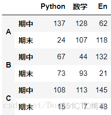 dataframe多层列索引位置置换 dataframe层次索引_数组