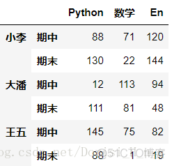 dataframe多层列索引位置置换 dataframe层次索引_dataframe多层列索引位置置换_09