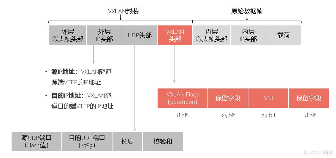 ovs vxlan隧道实验 vxlan nat 建立隧道_IP