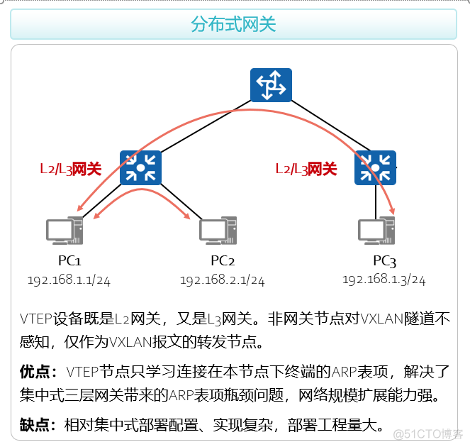 ovs vxlan隧道实验 vxlan nat 建立隧道_网络_03