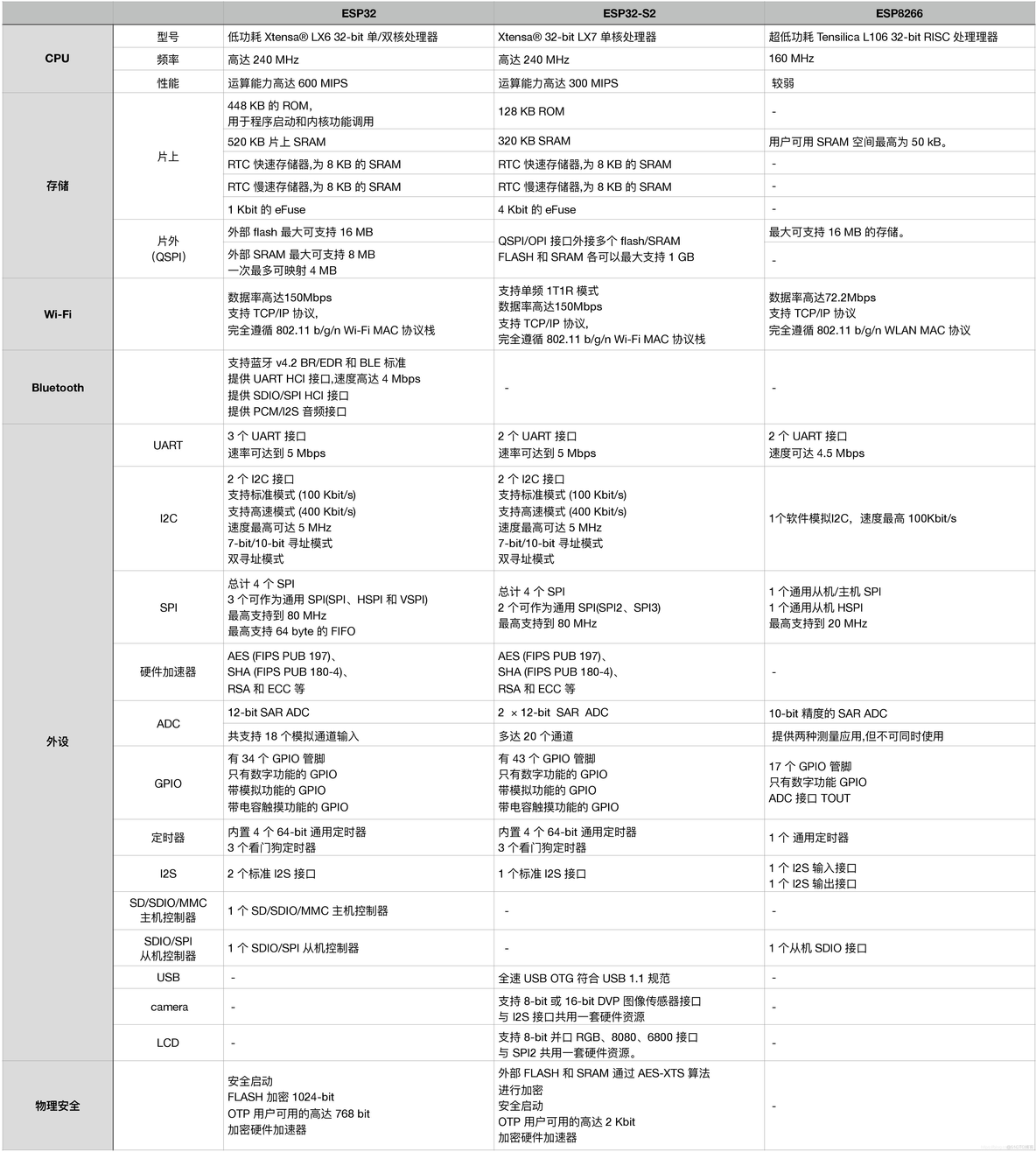 ATmega328P esp32 比较 esp32 区别_编程指南_05