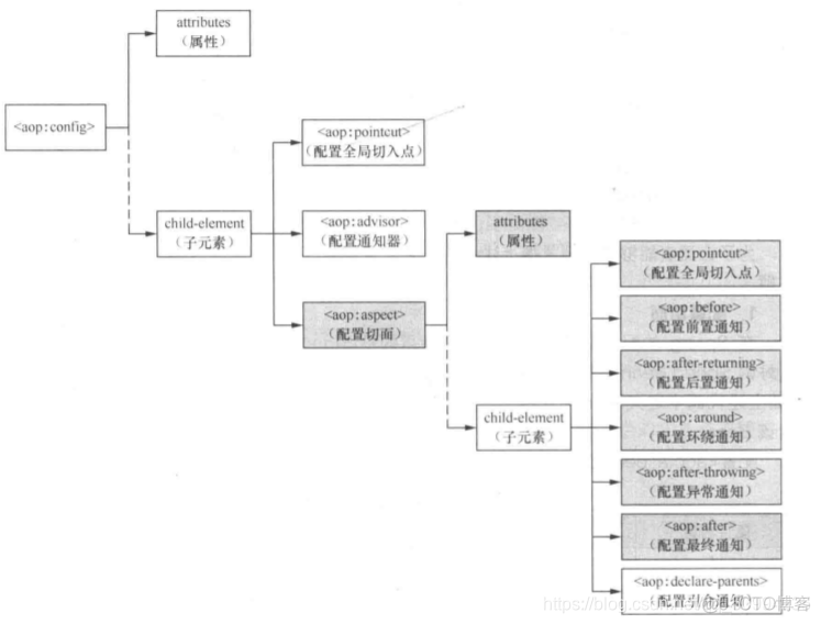 spring切面失效 spring配置切面使用什么元素_spring切面失效