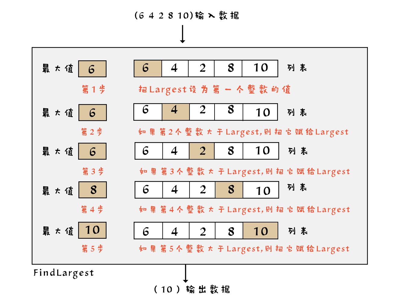 series找最大值 寻找最大值算法_数据结构