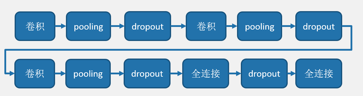 paddle释放gpu paddle dropout_深度学习