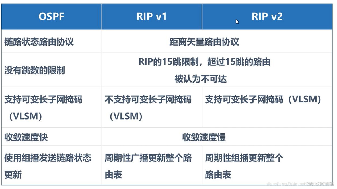 ospf骨干区域 option位 ospf中骨干区域的id_OSPF